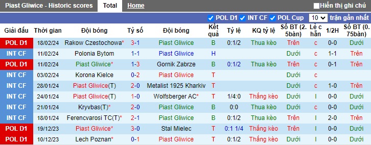 Nhận định, soi kèo Piast Gliwice với Cracovia Krakow, 0h00 ngày 24/2: Bất phân thắng bại - Ảnh 4