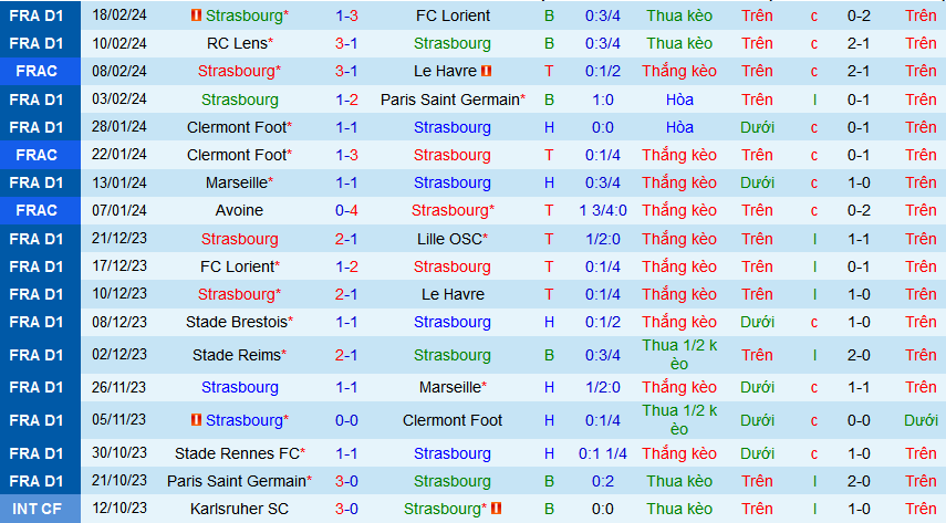 Nhận định, soi kèo Strasbourg vs Brest, 03h00 ngày 25/2: Brest vẫn là nhất  - Ảnh 1