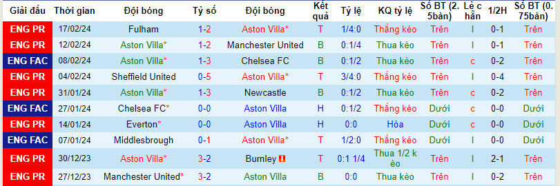 Soi kèo góc Aston Villa vs Nottingham, 22h00 ngày 24/02 - Ảnh 1