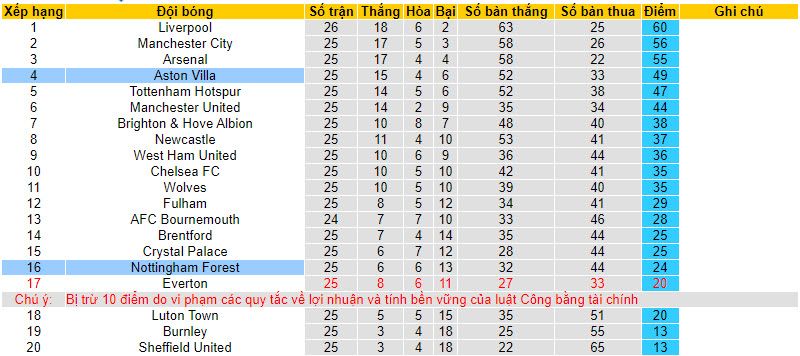 Soi kèo góc Aston Villa vs Nottingham, 22h00 ngày 24/02 - Ảnh 4