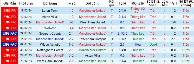 Soi kèo góc MU vs Fulham, 22h00 ngày 24/02  - Ảnh 1