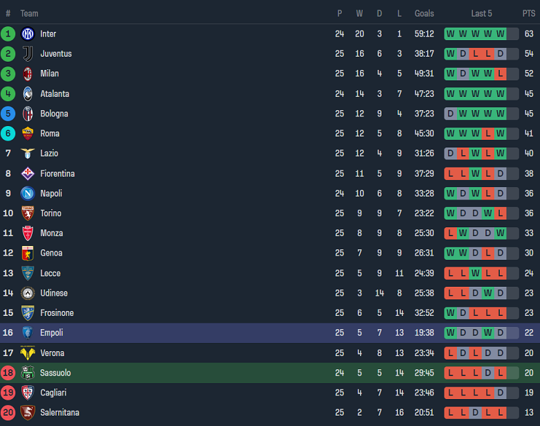 Soi kèo góc Sassuolo vs Empoli, 21h00 ngày 24/2 - Ảnh 4