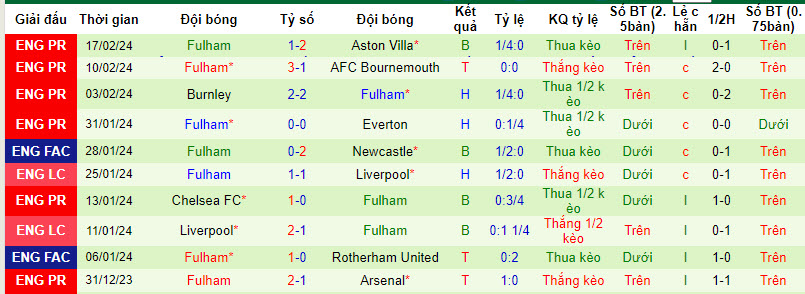 Soi kèo hiệp 1 MU vs Fulham, 22h00 ngày 24/2 - Ảnh 2