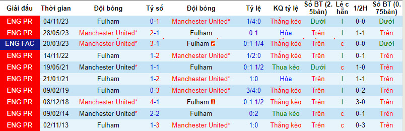 Soi kèo hiệp 1 MU vs Fulham, 22h00 ngày 24/2 - Ảnh 3