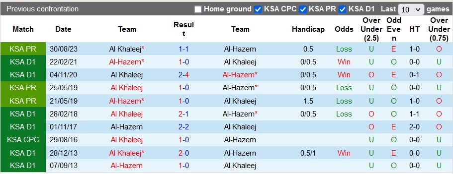 Nhận định, soi kèo Al-Hazem với Al Khaleej, 0h00 ngày 25/2: Vùi sâu dưới đáy - Ảnh 3
