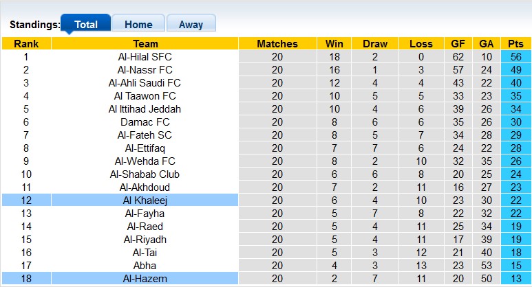 Nhận định, soi kèo Al-Hazem với Al Khaleej, 0h00 ngày 25/2: Vùi sâu dưới đáy - Ảnh 4