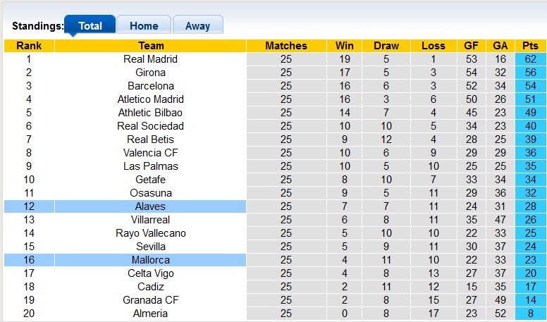 Nhận định, soi kèo Alaves với Mallorca, 0h30 ngày 25/2: Khách cực kém cỏi - Ảnh 4