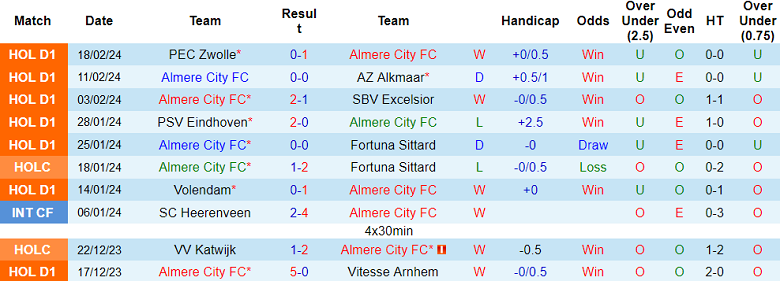 Nhận định, soi kèo Almere City với Feyenoord, 20h30 ngày 25/2: Chênh lệch trình độ - Ảnh 1