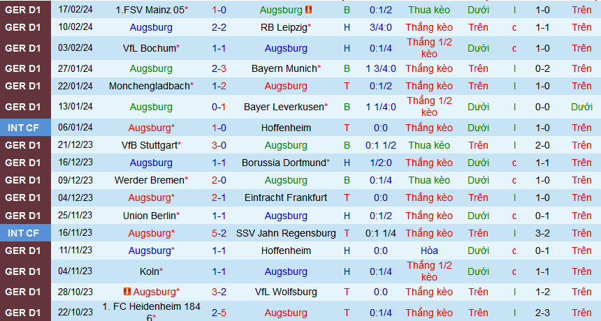 Nhận định, soi kèo Augsburg vs Freiburg, 01h30 ngày 26/2: Gió có đổi chiều? - Ảnh 1