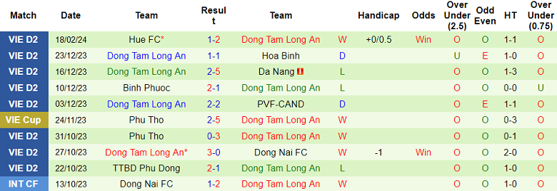 Nhận định, soi kèo Bà Rịa Vũng Tàu với Long An, 18h00 ngày 25/2: Không đâu bằng nhà - Ảnh 2