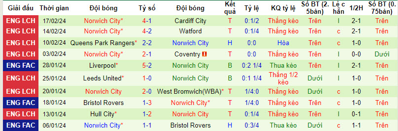 Nhận định, soi kèo Blackburn với Norwich, 22h00 ngày 24/02: Thắng để hy vọng - Ảnh 3