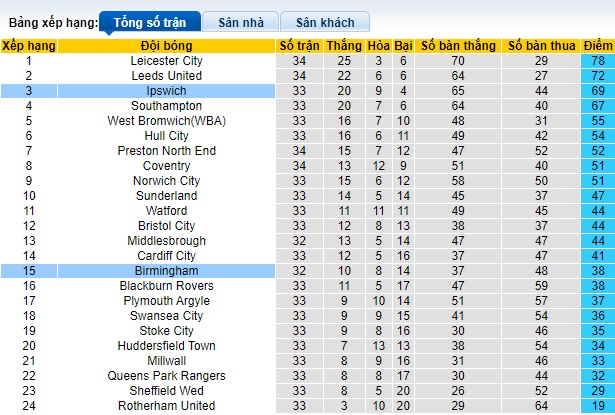 Nhận định, soi kèo Ipswich với Birmingham, 22h00 ngày 24/2: Khó thắng cách biệt - Ảnh 1