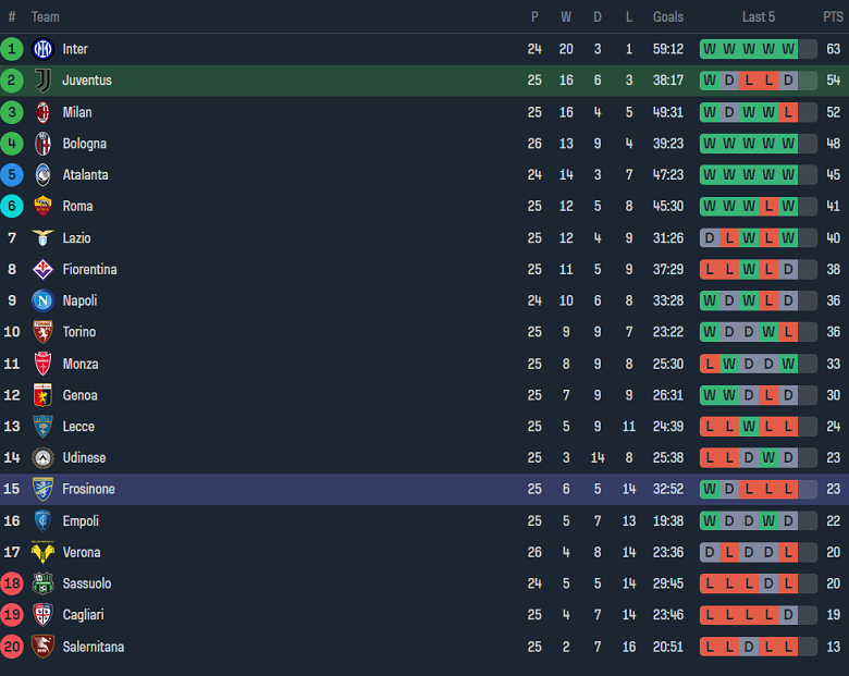 Nhận định, soi kèo Juventus với Frosinone, 18h30 ngày 25/2: ‘Con mồi’ yêu thích - Ảnh 4