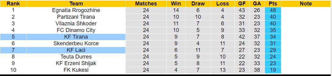 Nhận định, soi kèo KF Tirana với KF Laci, 19h30 ngày 26/2: Trái đắng trên tổ ấm - Ảnh 4