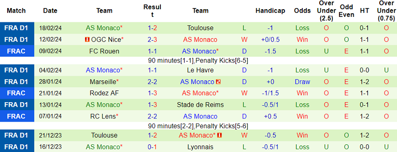 Nhận định, soi kèo Lens với Monaco, 19h00 ngày 25/2: Khách đáng tin - Ảnh 2