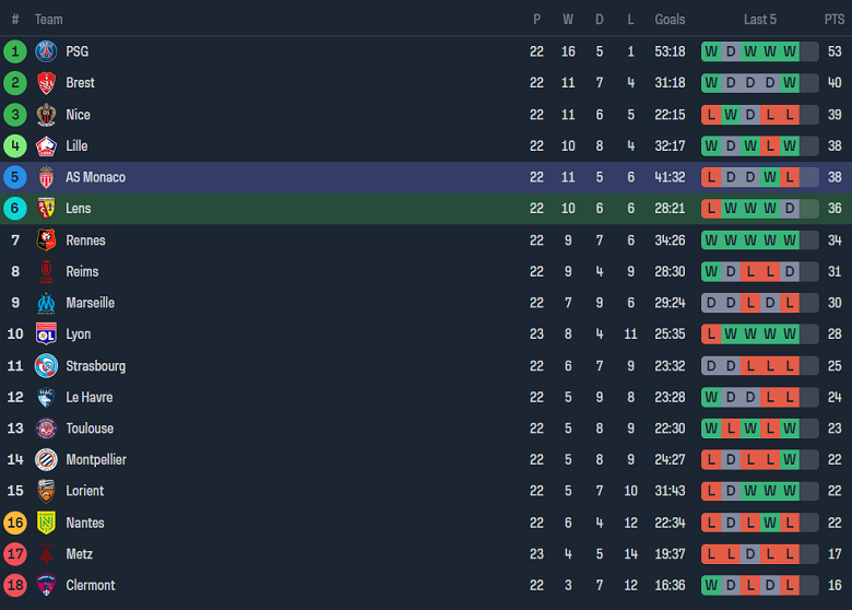 Nhận định, soi kèo Lens với Monaco, 19h00 ngày 25/2: Khách đáng tin - Ảnh 4