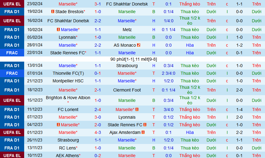 Nhận định, soi kèo Marseille vs Montpellier, 02h45 ngày 26/2: Khách không khách khí - Ảnh 1