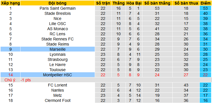 Nhận định, soi kèo Marseille vs Montpellier, 02h45 ngày 26/2: Khách không khách khí - Ảnh 4
