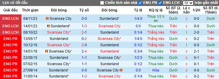 Nhận định, soi kèo Sunderland với Swansea City, 22h00 ngày 24/2: Tướng mới đổi vận - Ảnh 2