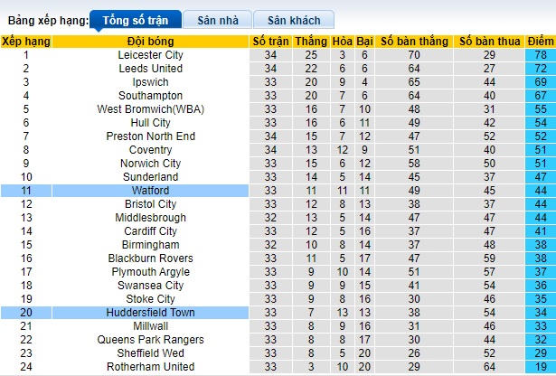 Nhận định, soi kèo Watford với Huddersfield, 22h00 ngày 24/2: Tiếp mạch thắng - Ảnh 1