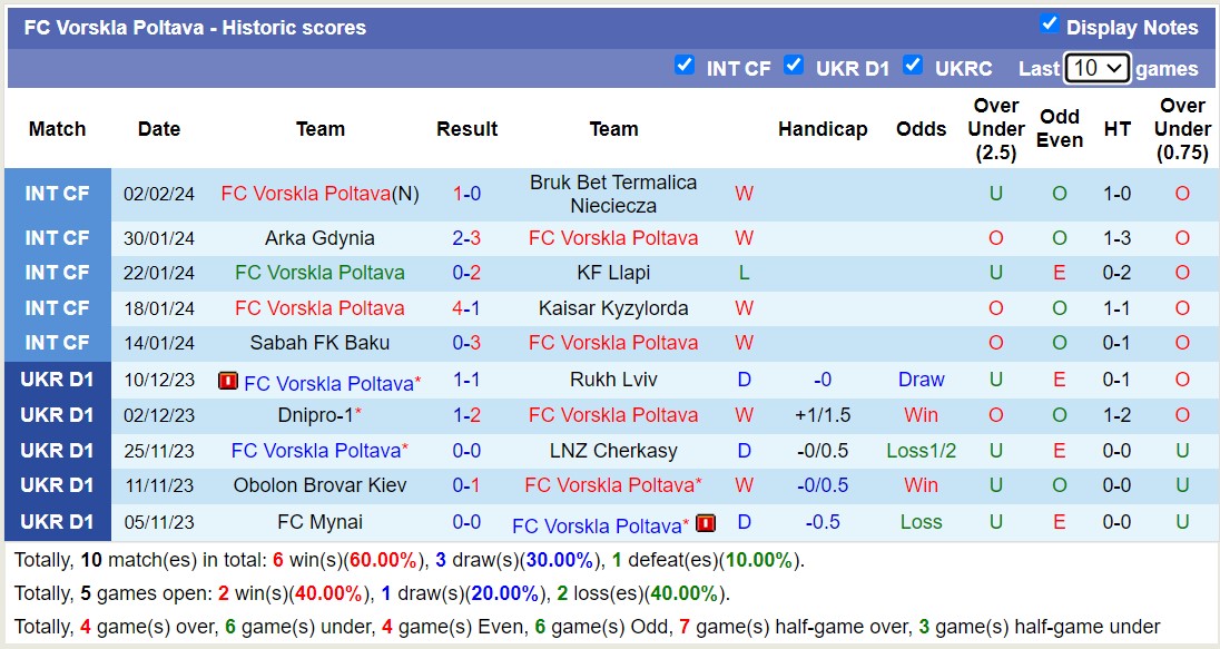 Nhận định, soi kèo Zorya Luhansk với FC Vorskla Poltava, 18h00 ngày 26/2: Lịch sử gọi tên - Ảnh 2