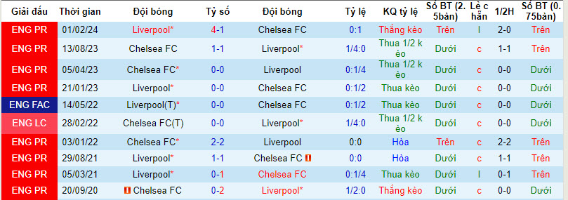 Soi kèo góc Chelsea vs Liverpool, 22h00 ngày 25/02 - Ảnh 3