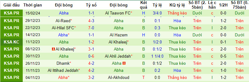 Nhận định, soi kèo Al-Fayha với Abha, 21h00 ngày 25/02: Tập trung tối đa - Ảnh 3