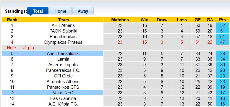 Nhận định, soi kèo Aris Thessaloniki với Volos, 0h00 ngày 26/2: 3 điểm ở lại - Ảnh 4