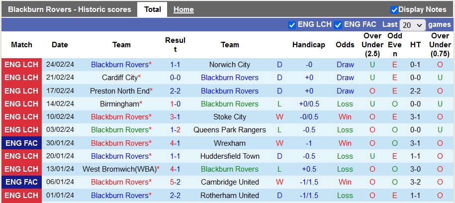 Nhận định, soi kèo Blackburn với Newcastle, 2h45 ngày 28/2: Vé cho Chích chòe - Ảnh 1