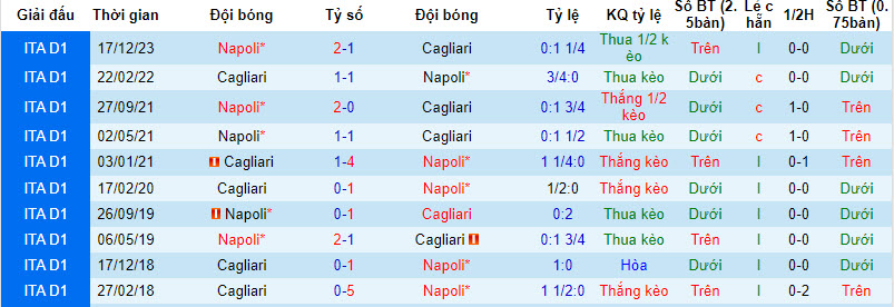 Nhận định, soi kèo Cagliari với Napoli, 21h00 ngày 25/02: Đôi chân mỏi mệt - Ảnh 4