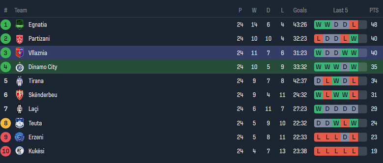 Nhận định, soi kèo Dinamo City với Vllaznia, 23h00 ngày 26/2: Kịch bản quen thuộc - Ảnh 4
