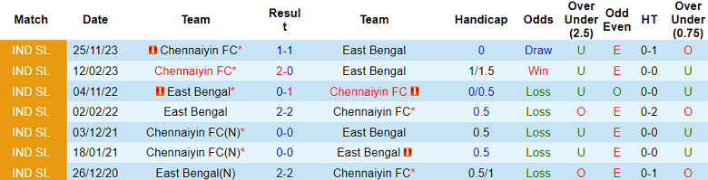 Nhận định, soi kèo East Bengal với Chennaiyin, 21h00 ngày 26/2: Chia điểm? - Ảnh 3