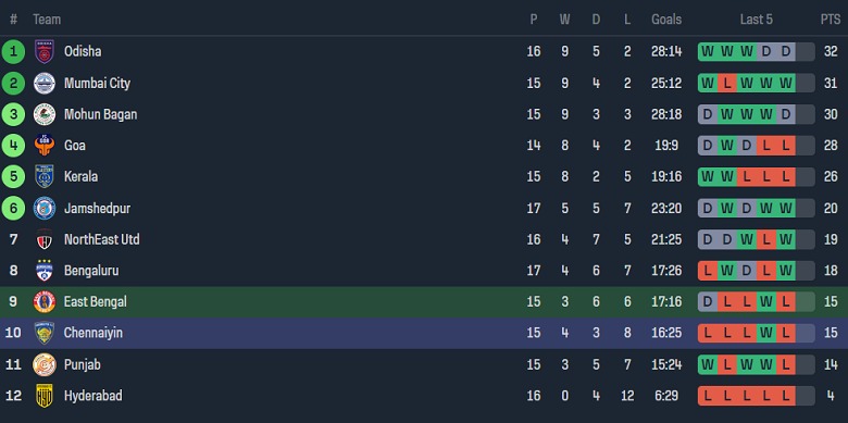 Nhận định, soi kèo East Bengal với Chennaiyin, 21h00 ngày 26/2: Chia điểm? - Ảnh 4