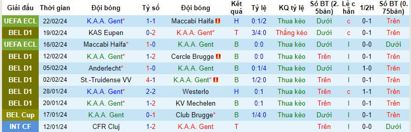Nhận định, soi kèo Gent với Royal Antwerp, 22h00 ngày 25/02: Thất vọng chủ nhà - Ảnh 2