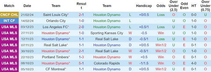 Nhận định, soi kèo Houston Dynamo với Sporting KC, 8h30 ngày 25/2: Đòi nợ - Ảnh 1
