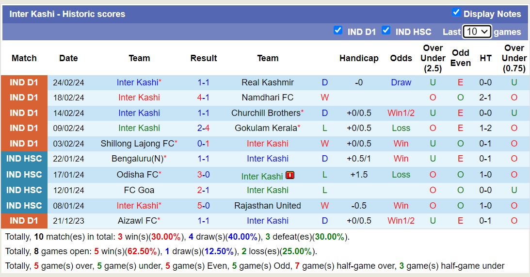 Nhận định, soi kèo Inter Kashi với Neroca FC, 18h00 ngày 27/2: Không thể trả nợ - Ảnh 1