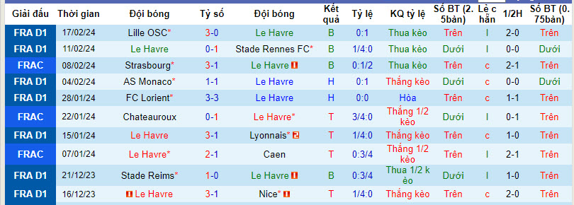 Nhận định, soi kèo Le Havre với Reims, 21h00 ngày 25/02: Chặn đứng mạch thua - Ảnh 2