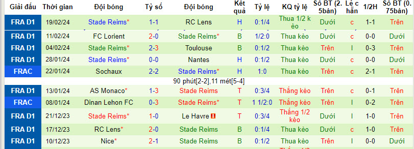 Nhận định, soi kèo Le Havre với Reims, 21h00 ngày 25/02: Chặn đứng mạch thua - Ảnh 3