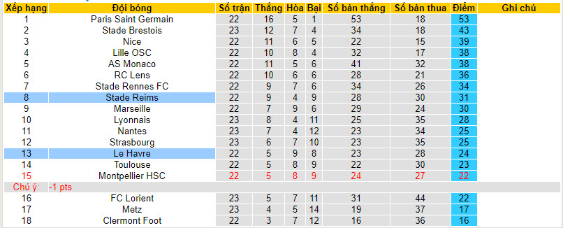 Nhận định, soi kèo Le Havre với Reims, 21h00 ngày 25/02: Chặn đứng mạch thua - Ảnh 5