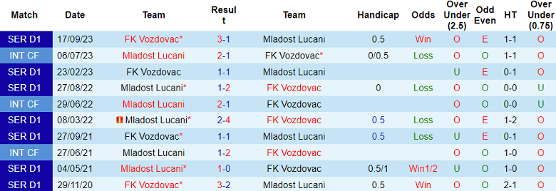 Nhận định, soi kèo Mladost Lucani với Vozdovac, 22h30 ngày 26/2: Nỗi lo sân khách - Ảnh 3