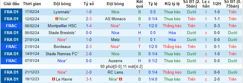 Nhận định, soi kèo Nice với Clermont Foot, 21h00 ngày 25/02: Lấy lại tự tin - Ảnh 2