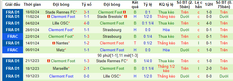 Nhận định, soi kèo Nice với Clermont Foot, 21h00 ngày 25/02: Lấy lại tự tin - Ảnh 3