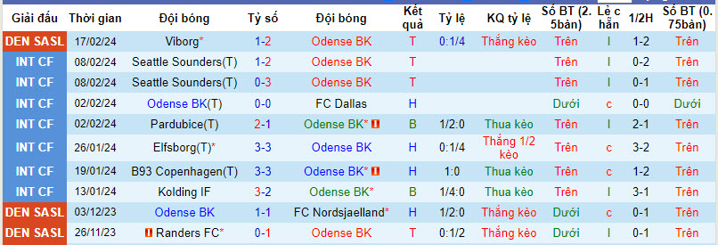 Nhận định, soi kèo Odense BK với Brondby, 22h00 ngày 25/02: Bứt tốc - Ảnh 2
