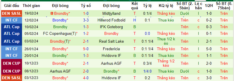 Nhận định, soi kèo Odense BK với Brondby, 22h00 ngày 25/02: Bứt tốc - Ảnh 3