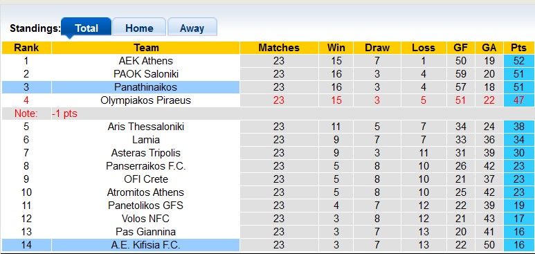 Nhận định, soi kèo Panathinaikos với Kifisia, 1h00 ngày 26/2: Thắng nhẹ giữ sức - Ảnh 4