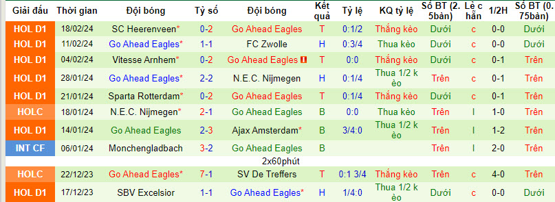 Nhận định, soi kèo Twente với Go Ahead Eagles, 20h30 ngày 25/02: Bất ngờ từ đội khách - Ảnh 3