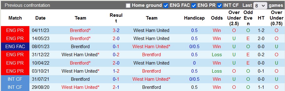 Nhận định, soi kèo West Ham với Brentford, 3h00 ngày 27/2: Derby của Bầy ong - Ảnh 3