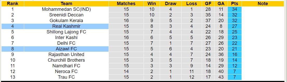 Nhận định, soi kèo Aizawl FC với Real Kashmir, 18h00 ngày 28/2: Aizawl FC tiếp tục không thắng - Ảnh 4