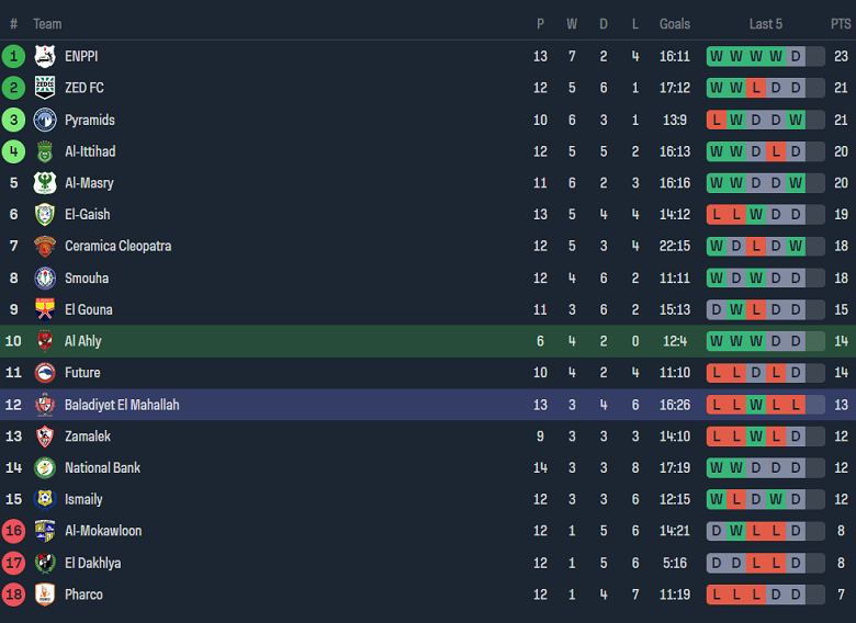 Nhận định, soi kèo Al Ahly với Baladiyat El Mahalla, 00h00 ngày 28/2: ‘Gã khổng lồ’ đáng tin - Ảnh 4