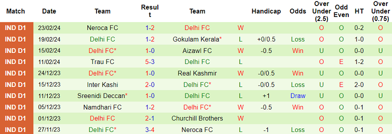 Nhận định, soi kèo Churchill Brothers với Delhi, 21h00 ngày 27/2: Cửa trên ‘tạch’ - Ảnh 2